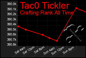 Total Graph of Tac0 Tickler