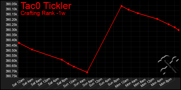 Last 7 Days Graph of Tac0 Tickler
