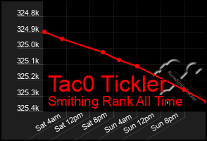 Total Graph of Tac0 Tickler