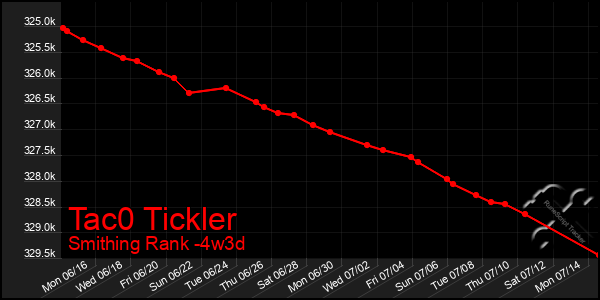 Last 31 Days Graph of Tac0 Tickler