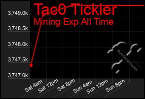 Total Graph of Tac0 Tickler