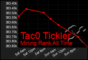 Total Graph of Tac0 Tickler