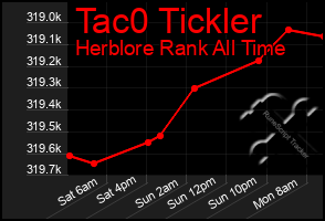 Total Graph of Tac0 Tickler