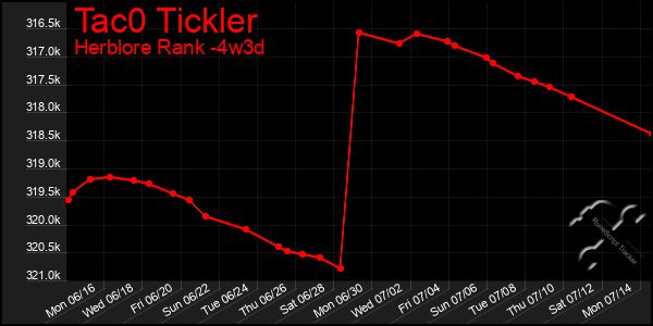 Last 31 Days Graph of Tac0 Tickler