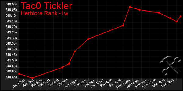 Last 7 Days Graph of Tac0 Tickler