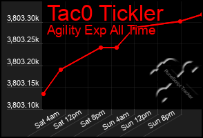 Total Graph of Tac0 Tickler