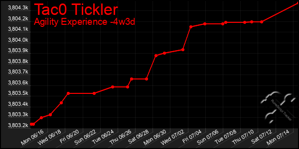 Last 31 Days Graph of Tac0 Tickler