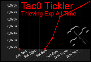 Total Graph of Tac0 Tickler