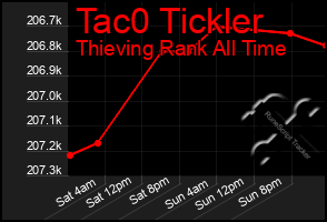 Total Graph of Tac0 Tickler