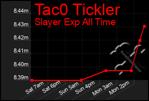 Total Graph of Tac0 Tickler