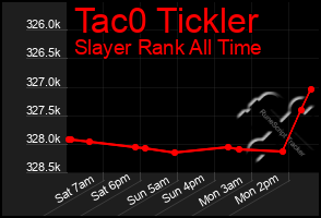 Total Graph of Tac0 Tickler