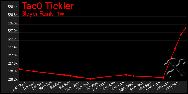 Last 7 Days Graph of Tac0 Tickler