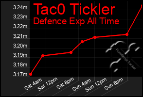 Total Graph of Tac0 Tickler