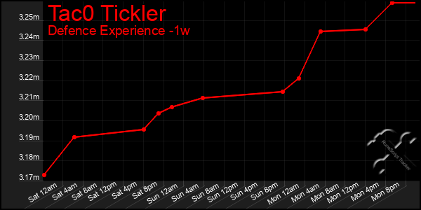 Last 7 Days Graph of Tac0 Tickler