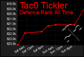 Total Graph of Tac0 Tickler
