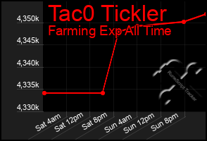 Total Graph of Tac0 Tickler