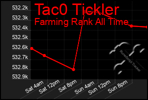 Total Graph of Tac0 Tickler