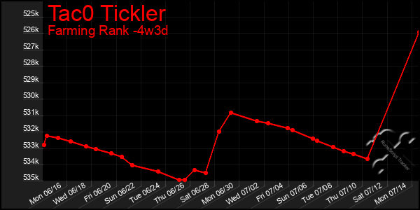 Last 31 Days Graph of Tac0 Tickler