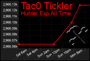 Total Graph of Tac0 Tickler