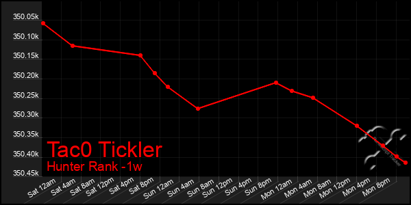 Last 7 Days Graph of Tac0 Tickler