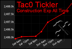 Total Graph of Tac0 Tickler