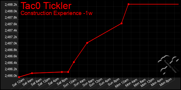 Last 7 Days Graph of Tac0 Tickler