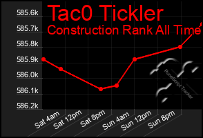 Total Graph of Tac0 Tickler