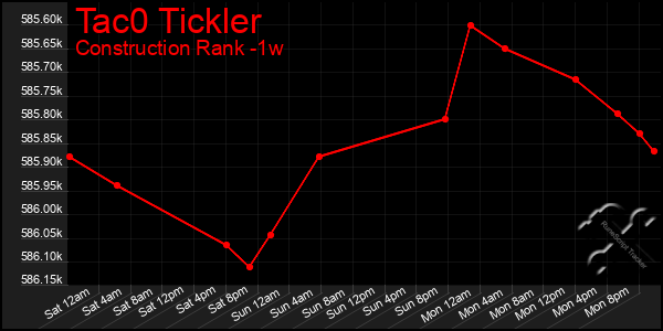 Last 7 Days Graph of Tac0 Tickler