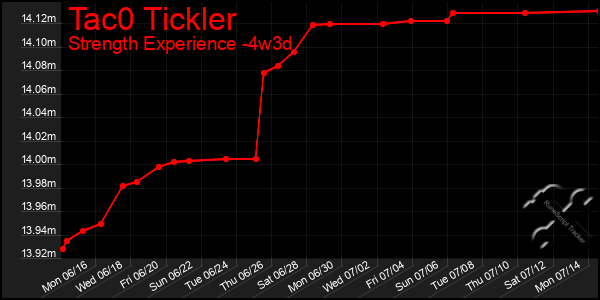 Last 31 Days Graph of Tac0 Tickler