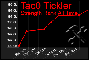 Total Graph of Tac0 Tickler
