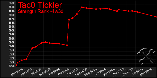 Last 31 Days Graph of Tac0 Tickler