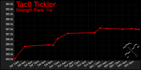 Last 7 Days Graph of Tac0 Tickler