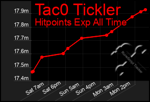 Total Graph of Tac0 Tickler