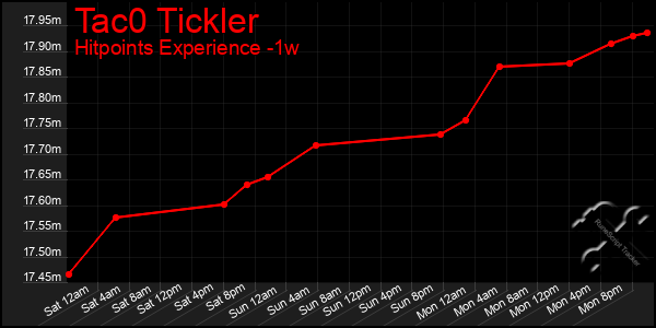 Last 7 Days Graph of Tac0 Tickler