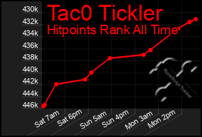 Total Graph of Tac0 Tickler