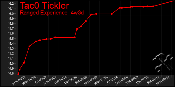 Last 31 Days Graph of Tac0 Tickler