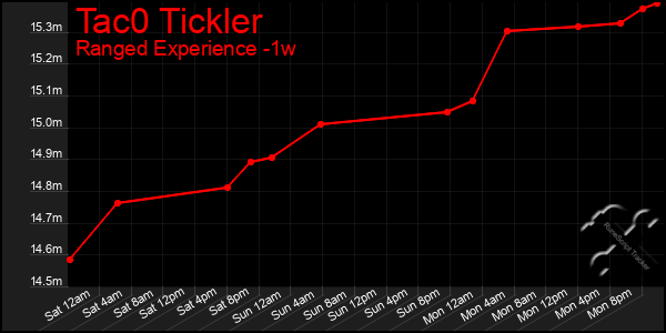 Last 7 Days Graph of Tac0 Tickler