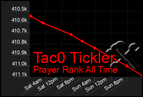 Total Graph of Tac0 Tickler