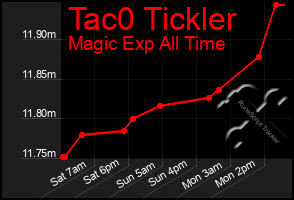 Total Graph of Tac0 Tickler