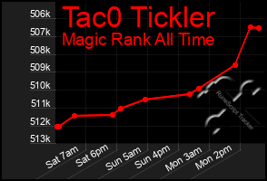 Total Graph of Tac0 Tickler