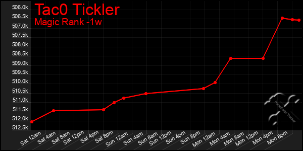 Last 7 Days Graph of Tac0 Tickler