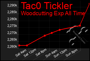 Total Graph of Tac0 Tickler