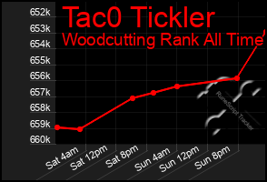 Total Graph of Tac0 Tickler