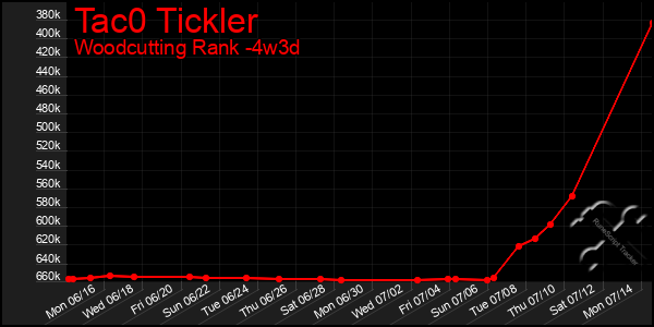 Last 31 Days Graph of Tac0 Tickler