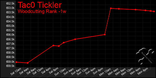 Last 7 Days Graph of Tac0 Tickler