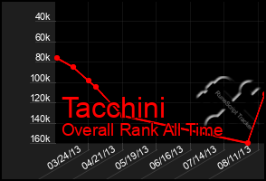 Total Graph of Tacchini