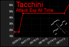 Total Graph of Tacchini