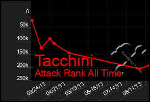 Total Graph of Tacchini