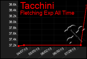 Total Graph of Tacchini