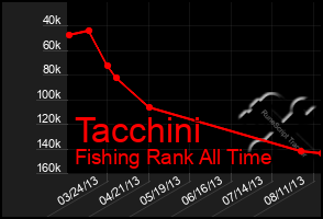 Total Graph of Tacchini